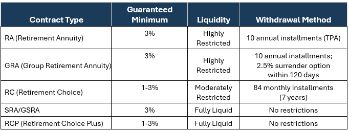 TIAA Traditional Contract Comparison Summary